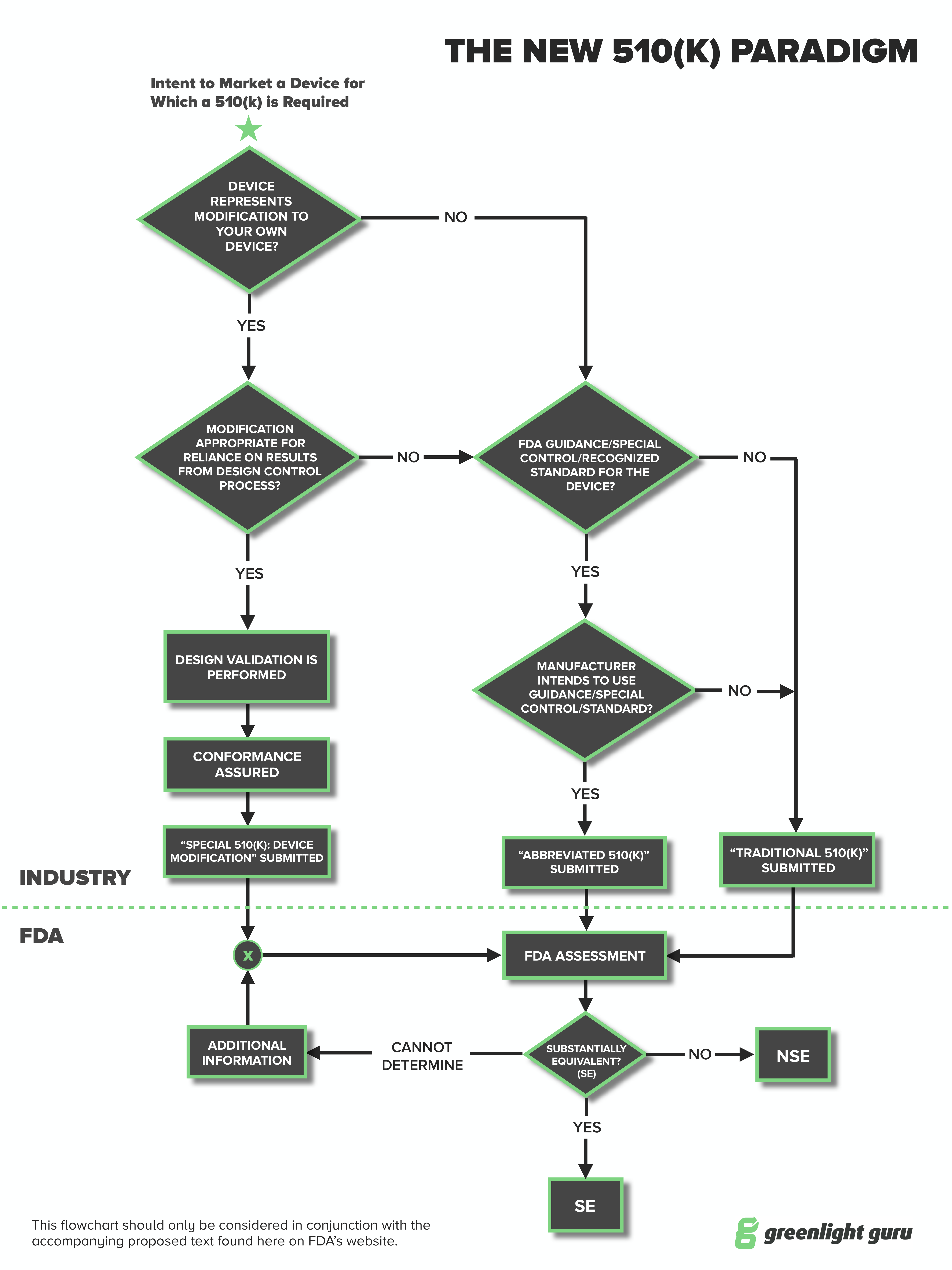 Abbreviated 510 K Substantial Equivalence Through Performance Criteria   FDA 510k Pathway Roadmap 